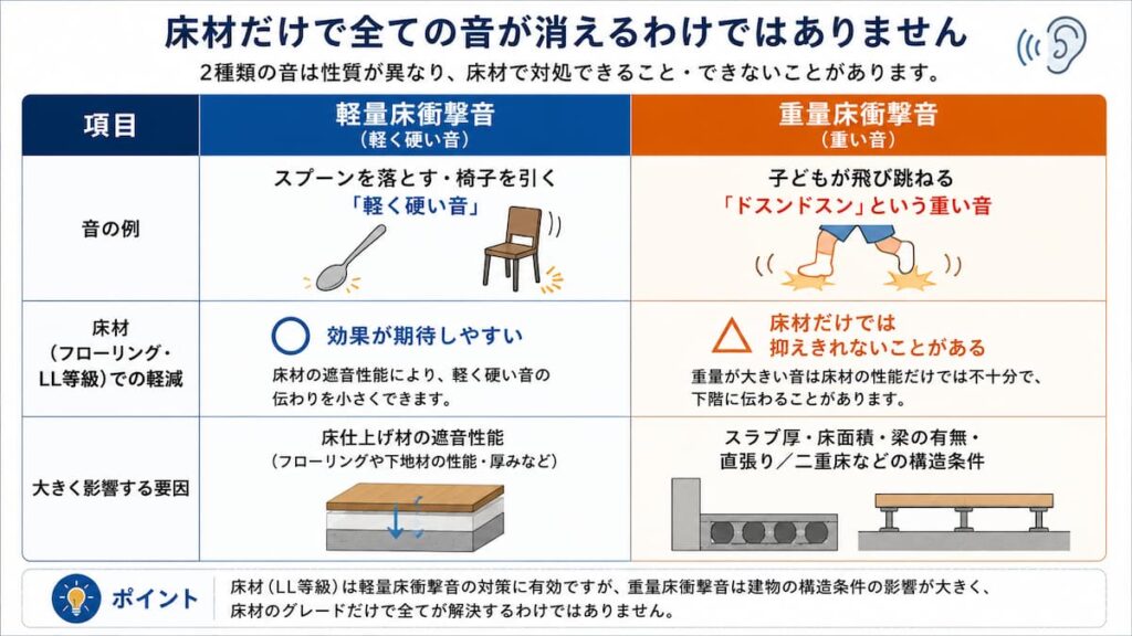 軽量床衝撃音と重量床衝撃音の違い、床材で軽減しやすい音と構造条件の影響を受けやすい音を比較した図解。