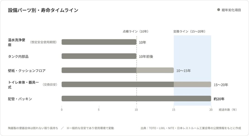 温水洗浄便座、タンク内部品、内装、トイレ本体・器具一式、配管の寿命目安を年数別に示したタイムライン図。