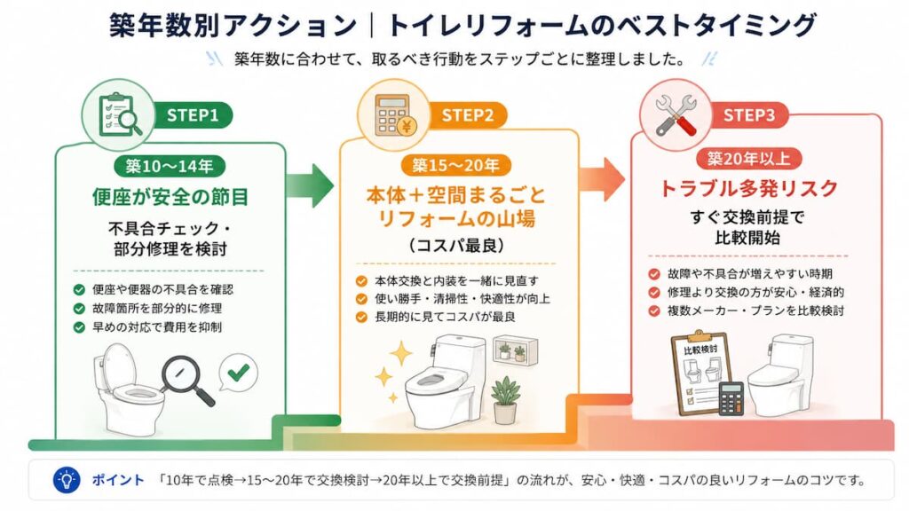 築10〜14年、15〜20年、20年以上の3段階で、トイレリフォームの点検・比較・交換時期を示したタイムライン図。