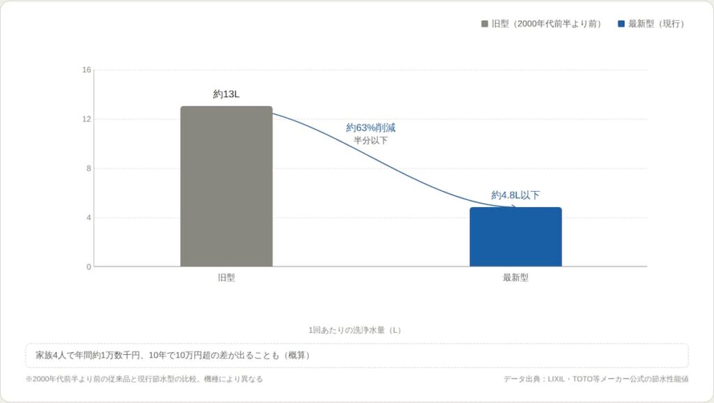 旧型トイレ約13Lと最新型トイレ約4.8L以下の洗浄水量を比較し、約63％削減できる目安を示したグラフ。